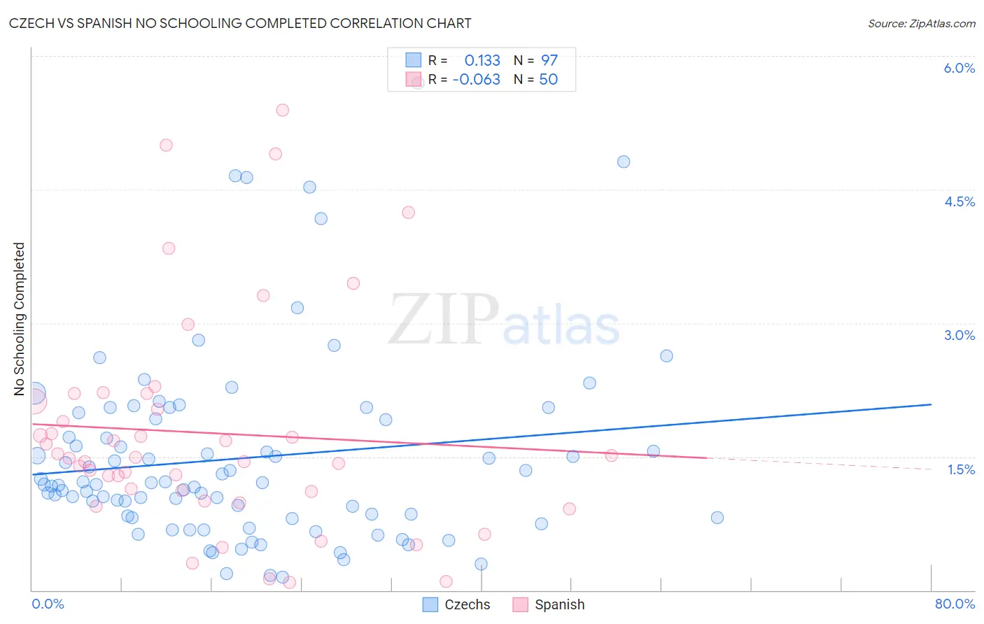 Czech vs Spanish No Schooling Completed