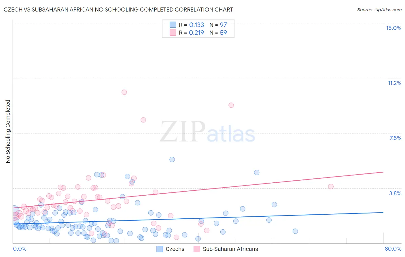 Czech vs Subsaharan African No Schooling Completed