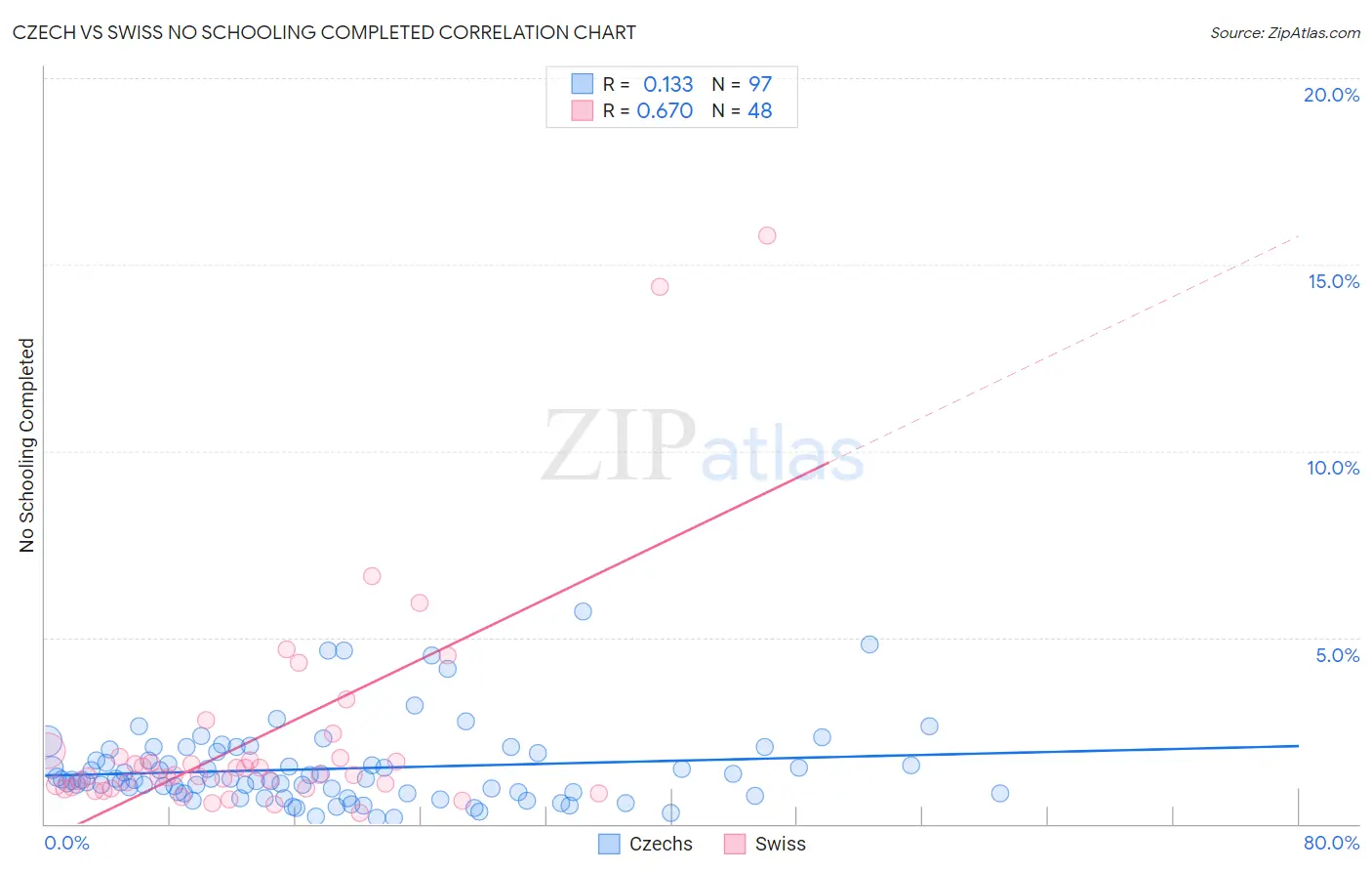Czech vs Swiss No Schooling Completed