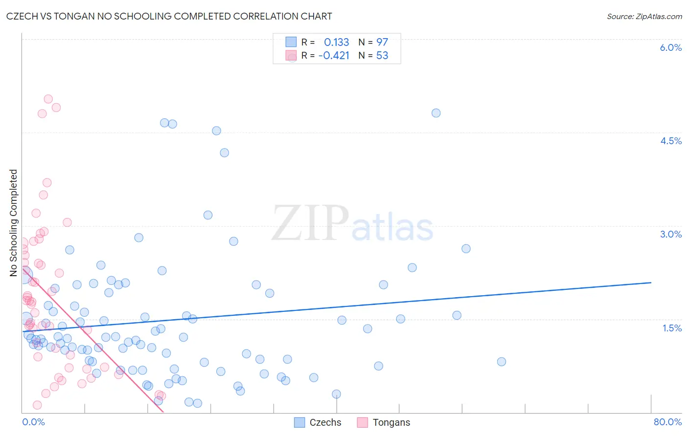 Czech vs Tongan No Schooling Completed