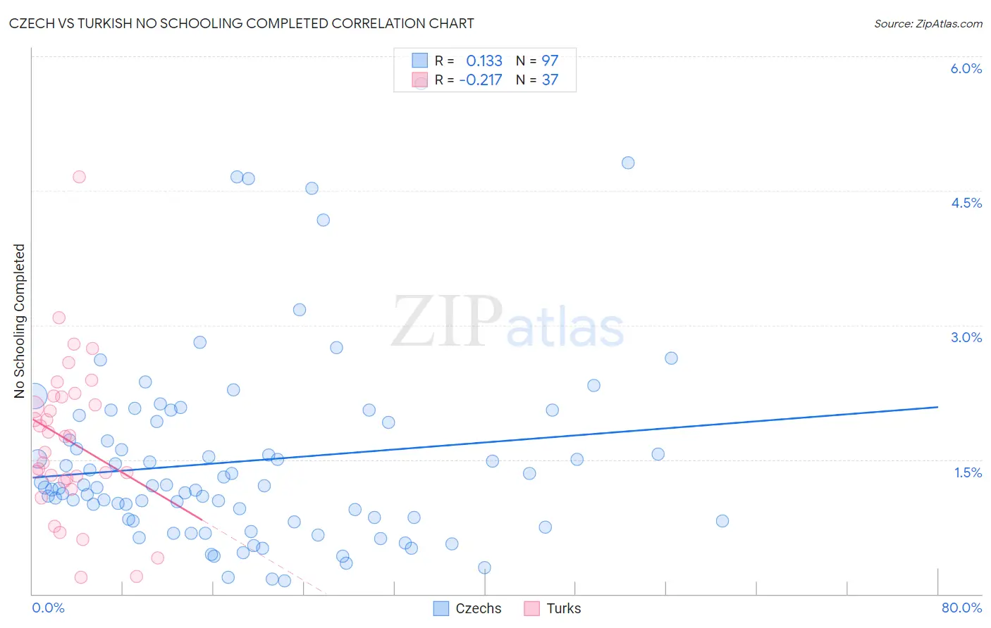 Czech vs Turkish No Schooling Completed