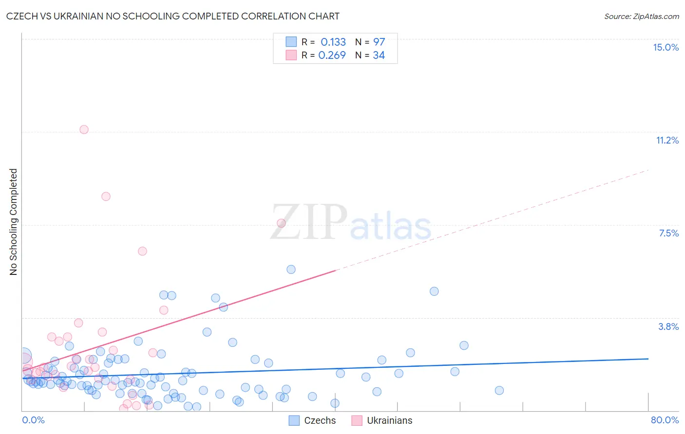 Czech vs Ukrainian No Schooling Completed