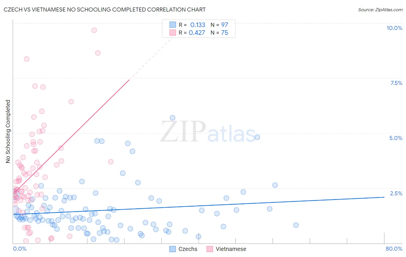 Czech vs Vietnamese No Schooling Completed