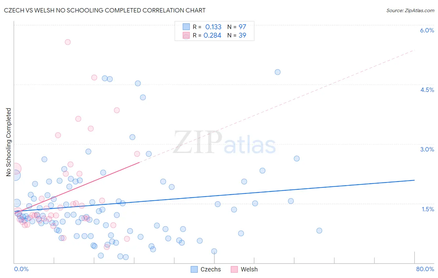 Czech vs Welsh No Schooling Completed