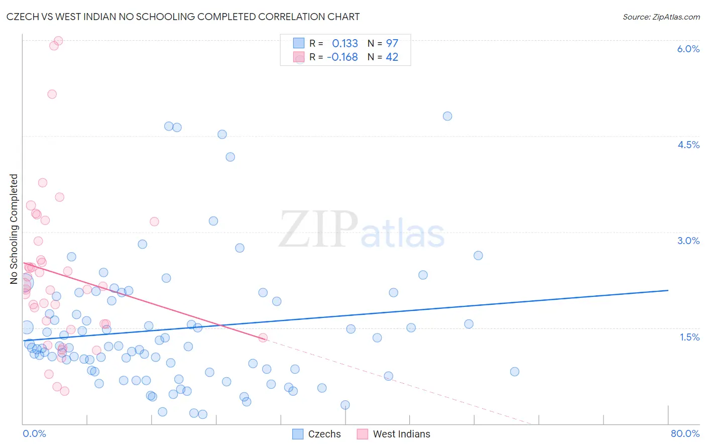 Czech vs West Indian No Schooling Completed