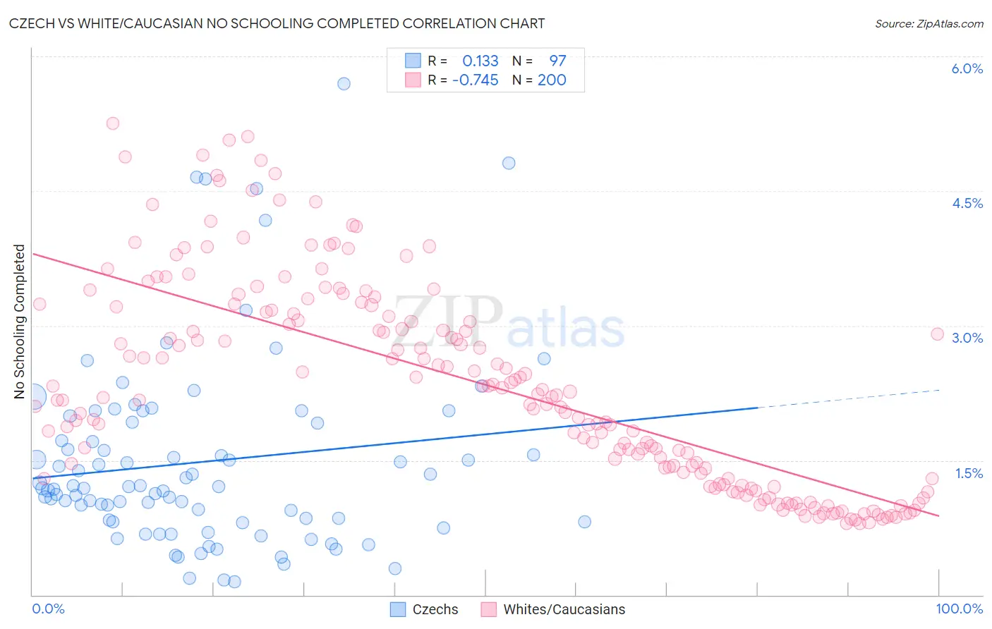 Czech vs White/Caucasian No Schooling Completed