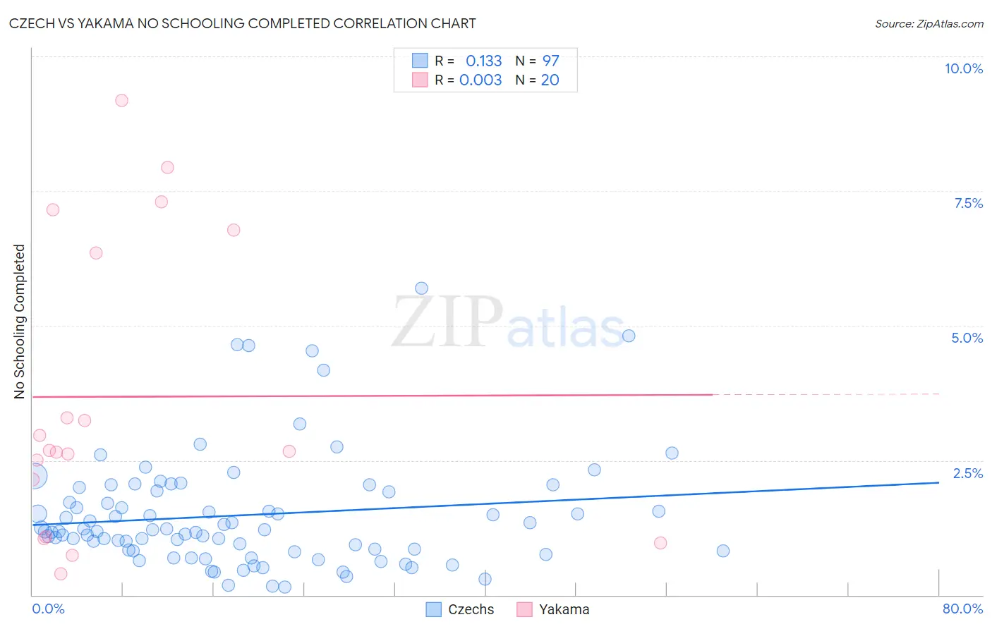 Czech vs Yakama No Schooling Completed
