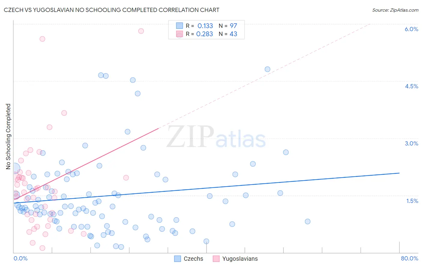 Czech vs Yugoslavian No Schooling Completed