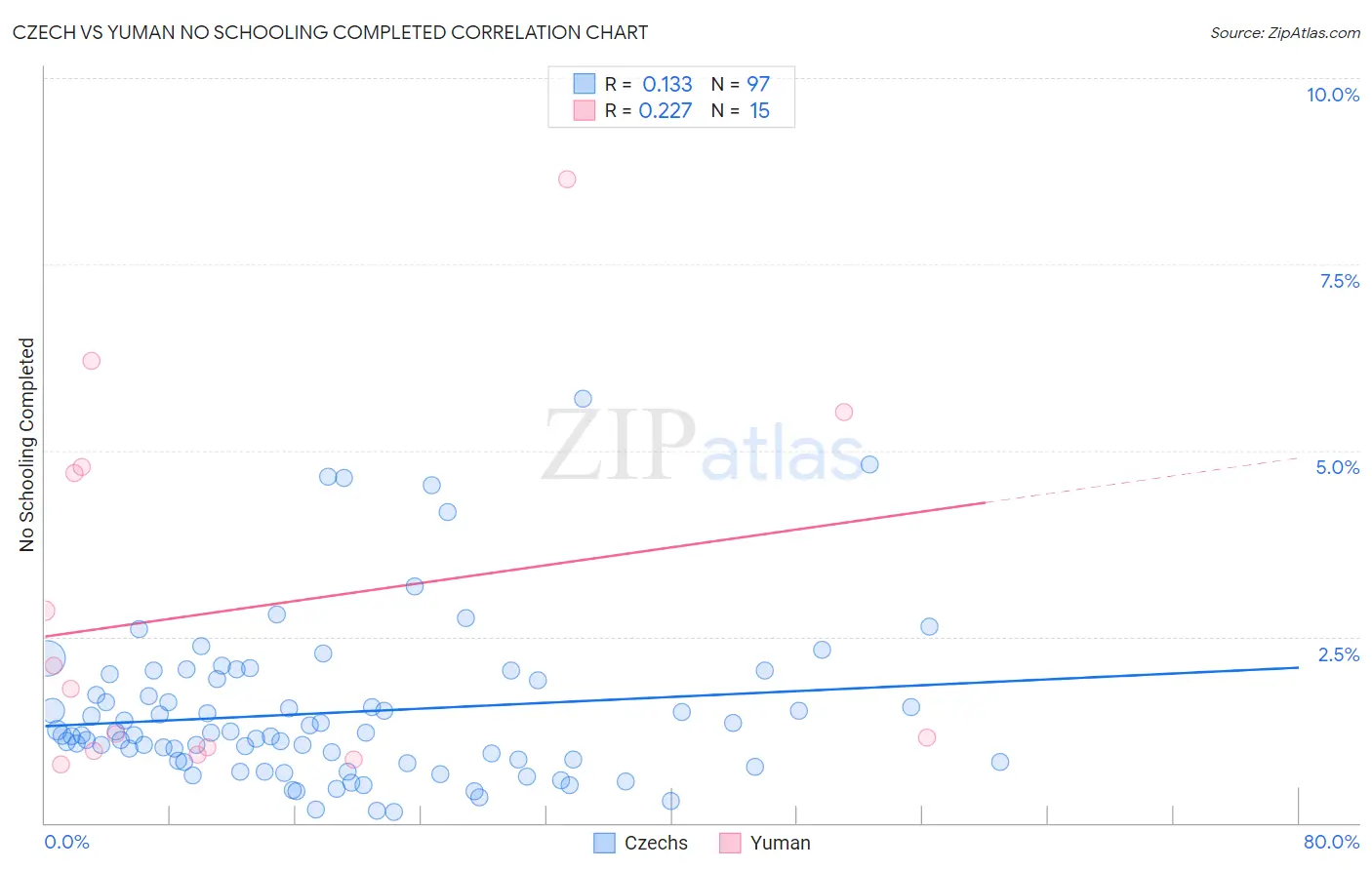 Czech vs Yuman No Schooling Completed