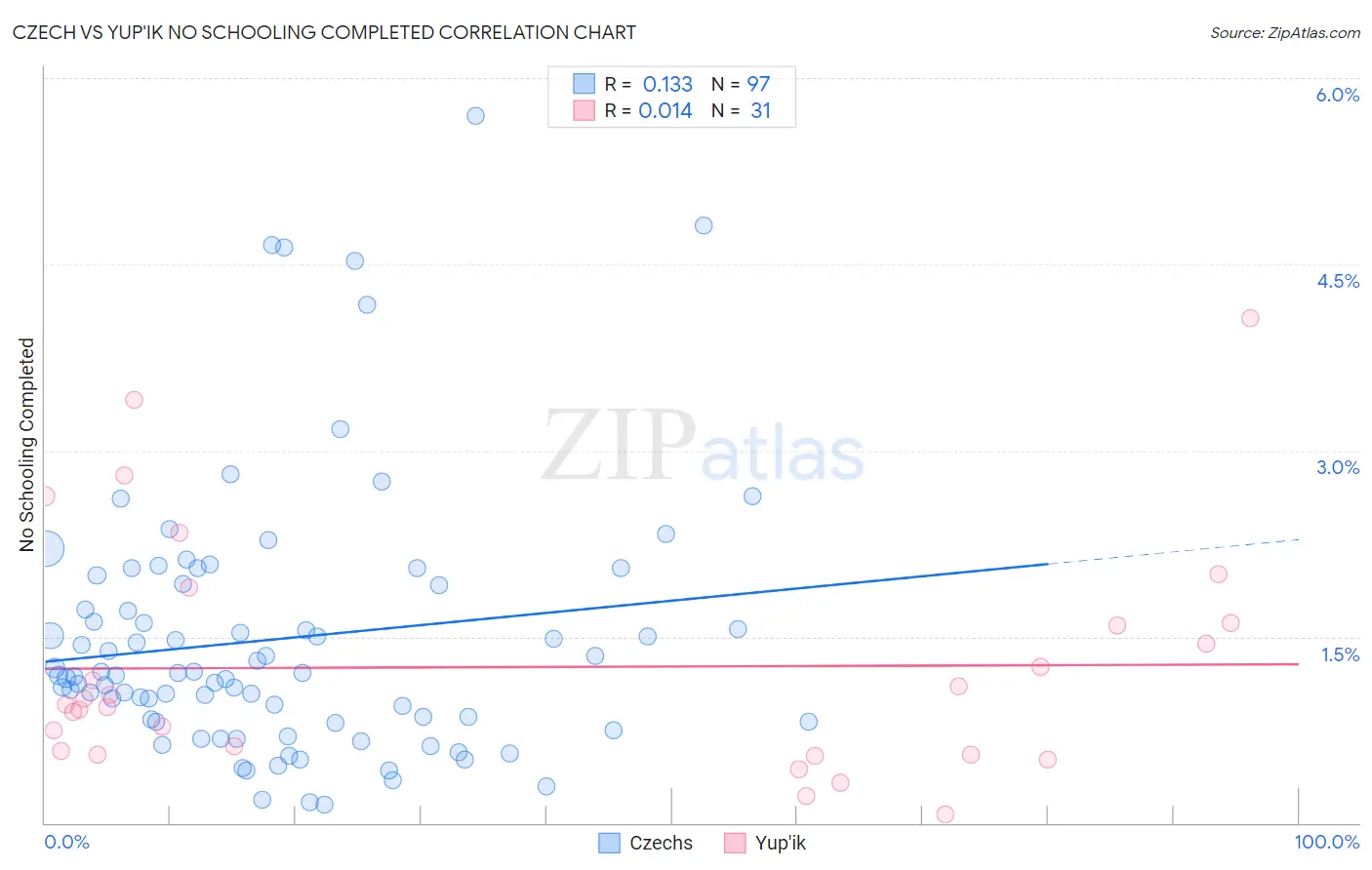 Czech vs Yup'ik No Schooling Completed