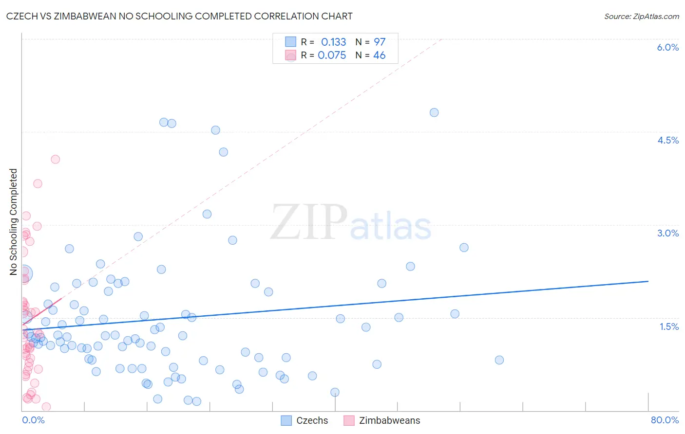 Czech vs Zimbabwean No Schooling Completed