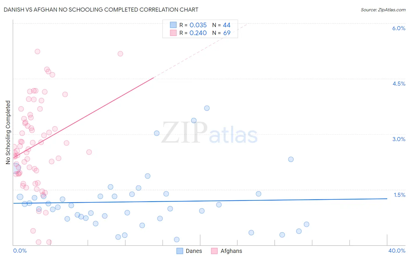 Danish vs Afghan No Schooling Completed