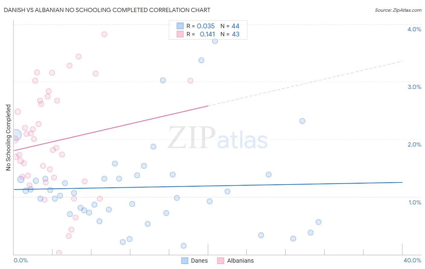 Danish vs Albanian No Schooling Completed