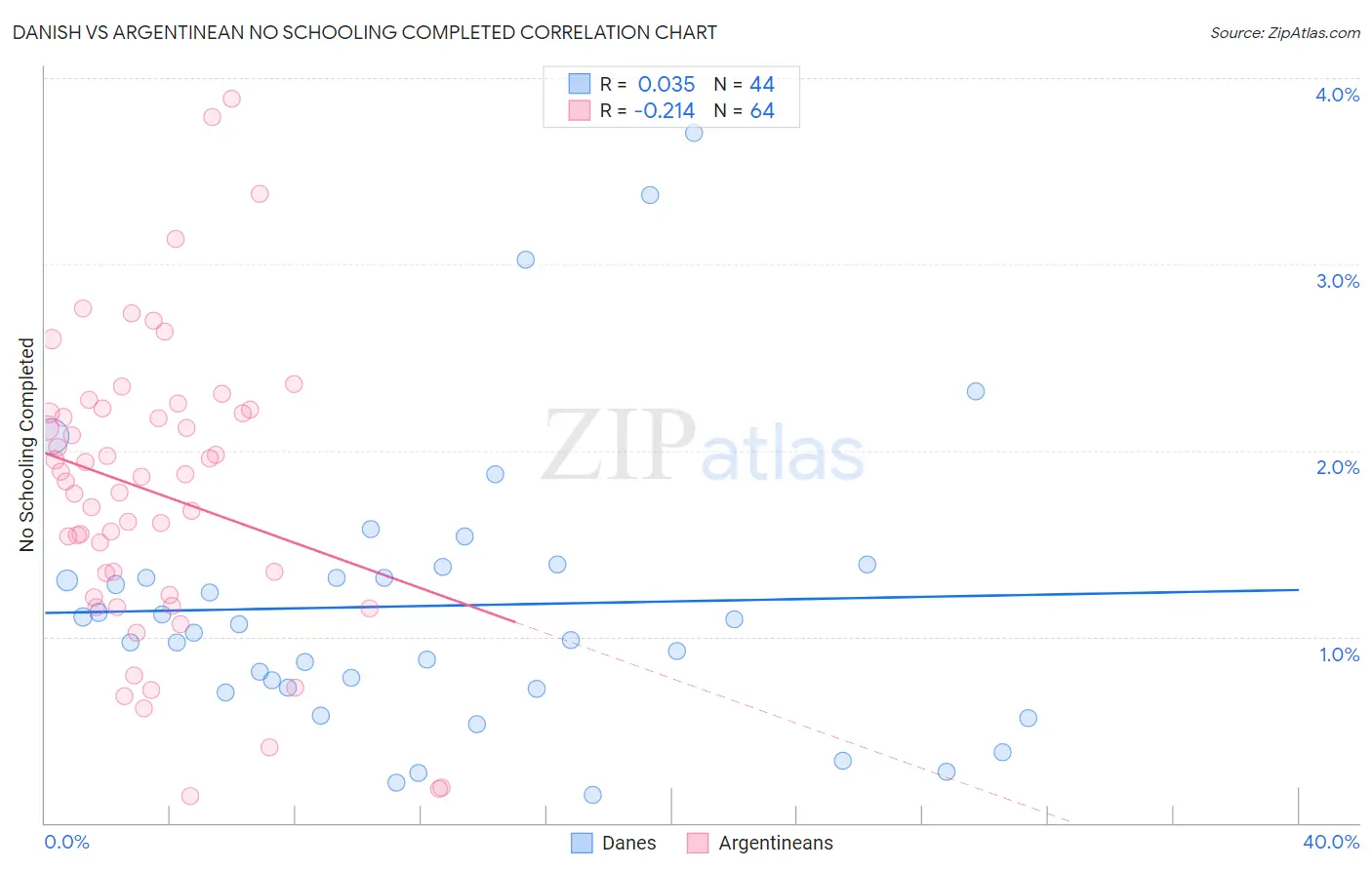 Danish vs Argentinean No Schooling Completed