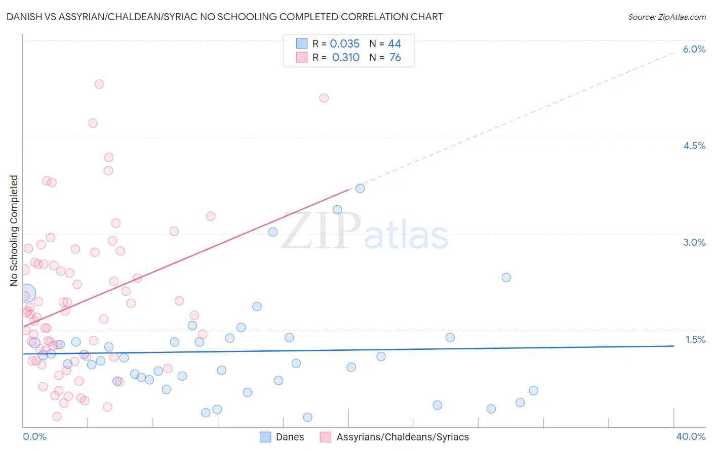 Danish vs Assyrian/Chaldean/Syriac No Schooling Completed