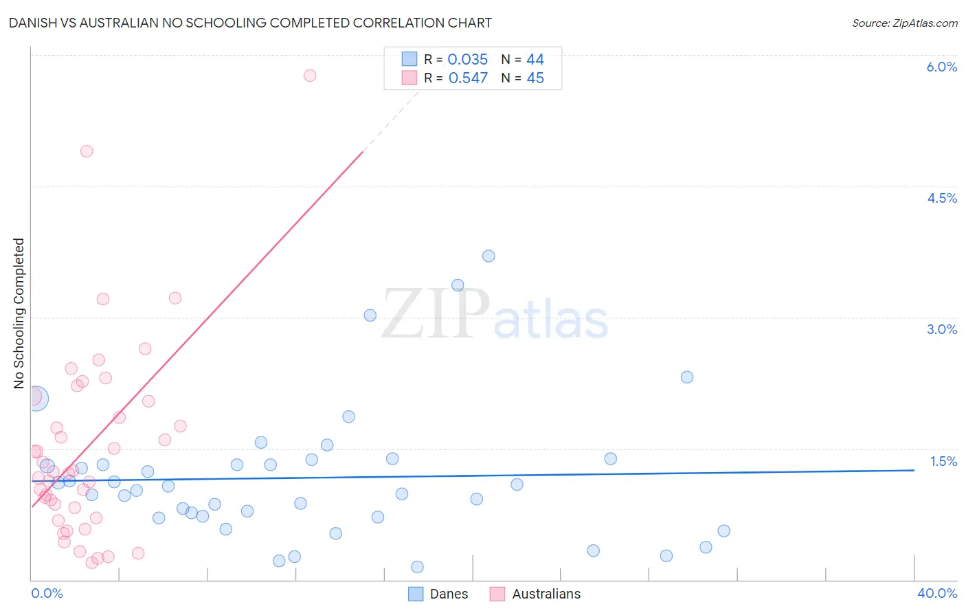 Danish vs Australian No Schooling Completed
