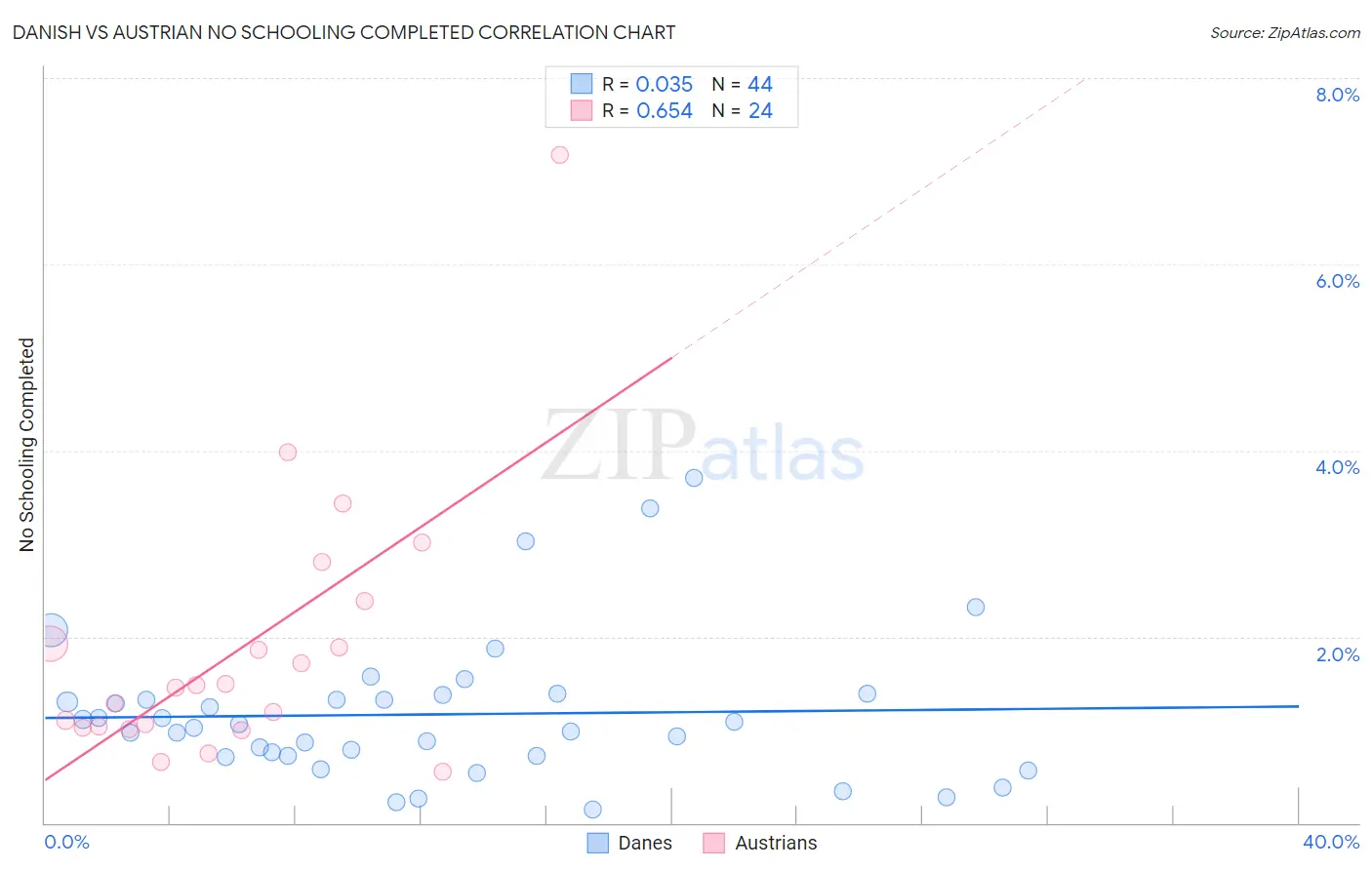 Danish vs Austrian No Schooling Completed