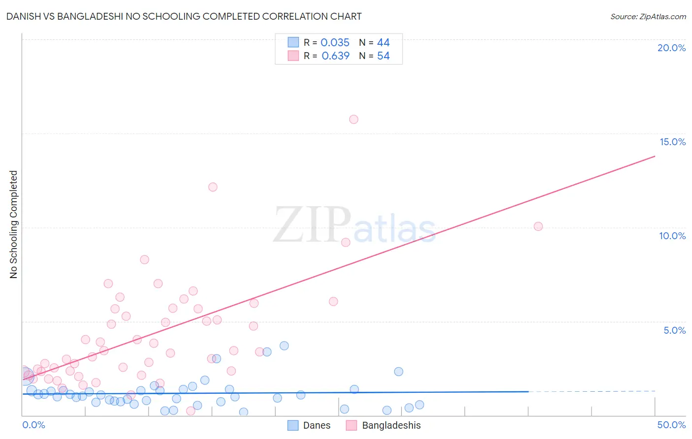 Danish vs Bangladeshi No Schooling Completed