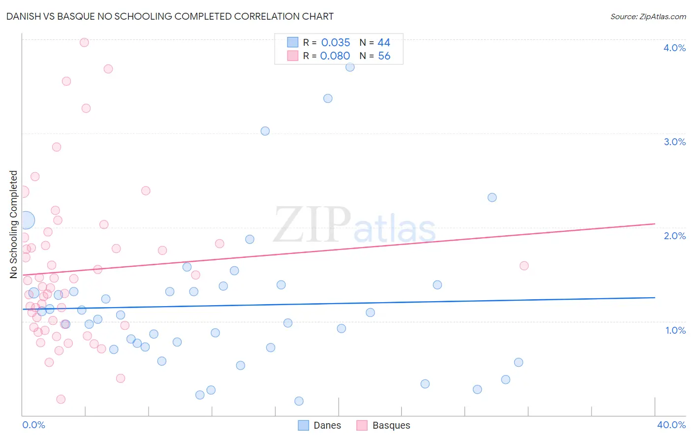 Danish vs Basque No Schooling Completed