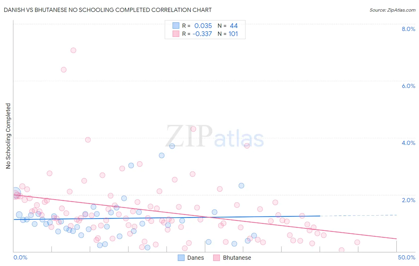 Danish vs Bhutanese No Schooling Completed