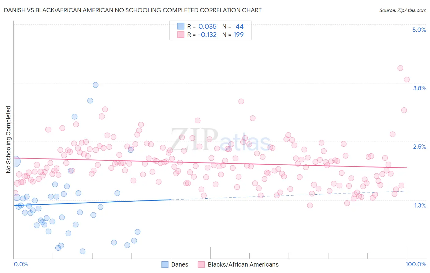 Danish vs Black/African American No Schooling Completed