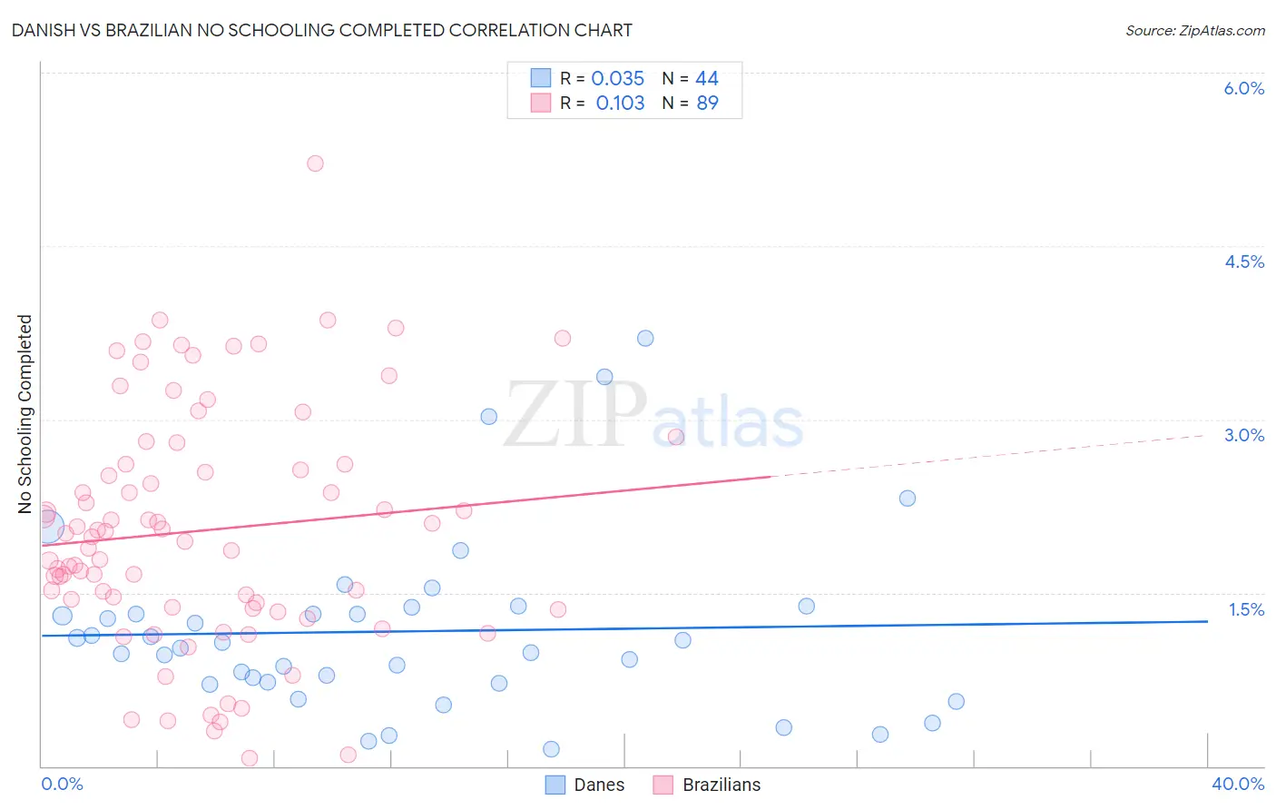 Danish vs Brazilian No Schooling Completed