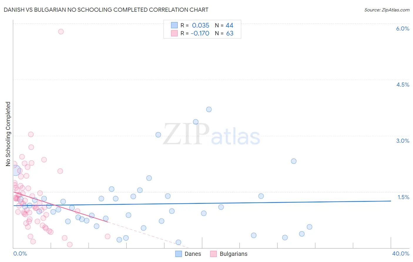 Danish vs Bulgarian No Schooling Completed