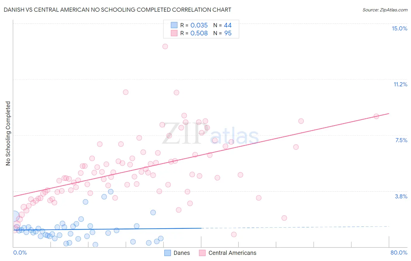 Danish vs Central American No Schooling Completed