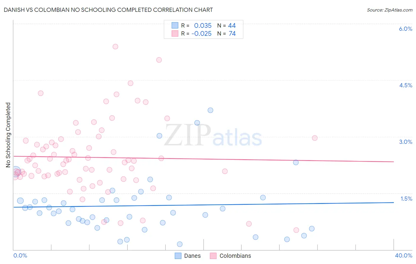 Danish vs Colombian No Schooling Completed