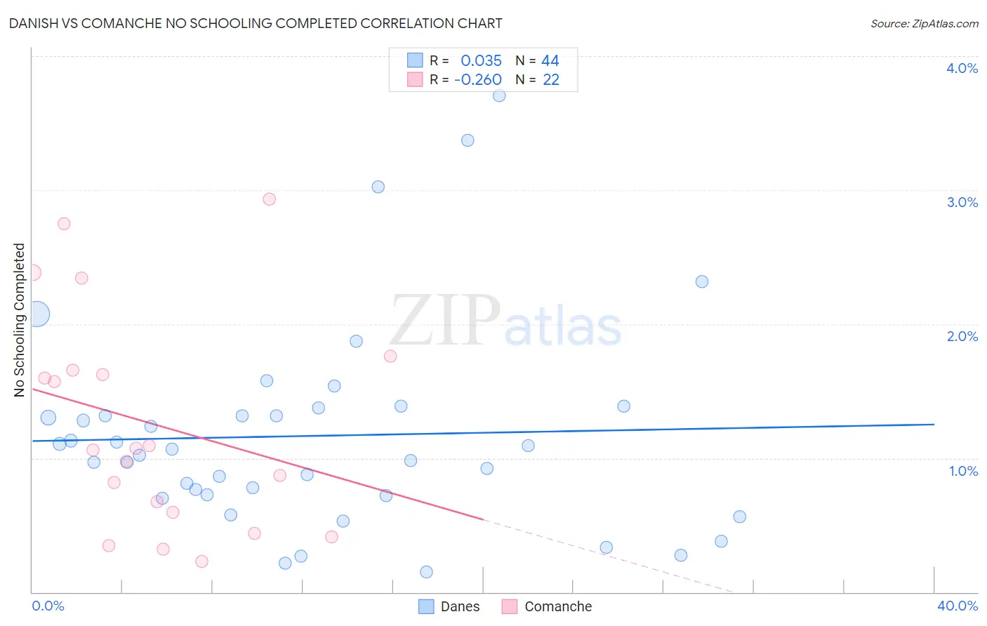 Danish vs Comanche No Schooling Completed