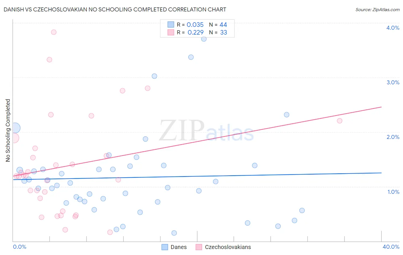 Danish vs Czechoslovakian No Schooling Completed