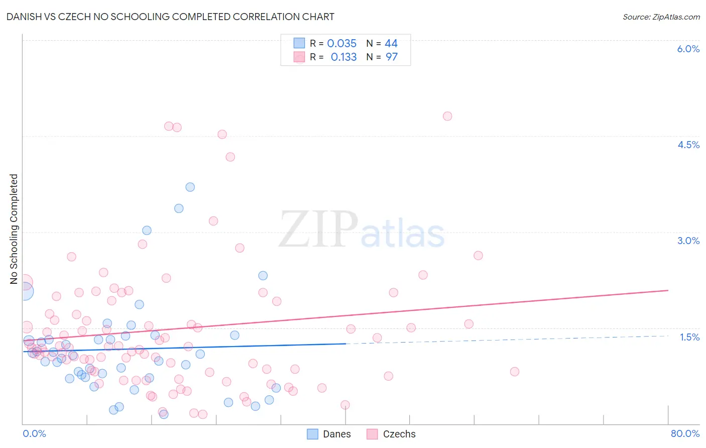 Danish vs Czech No Schooling Completed