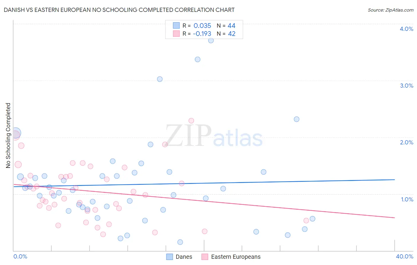 Danish vs Eastern European No Schooling Completed