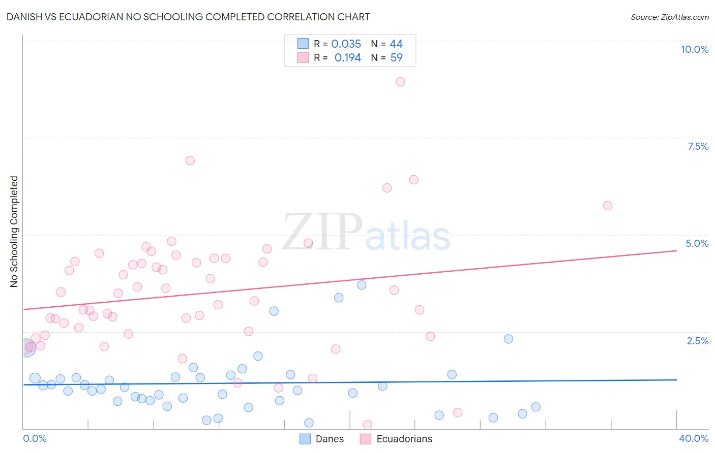 Danish vs Ecuadorian No Schooling Completed