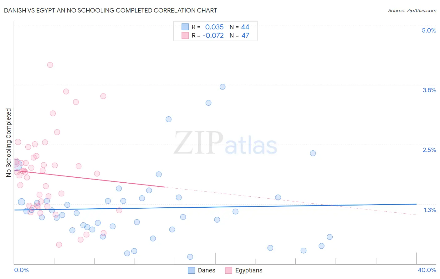 Danish vs Egyptian No Schooling Completed