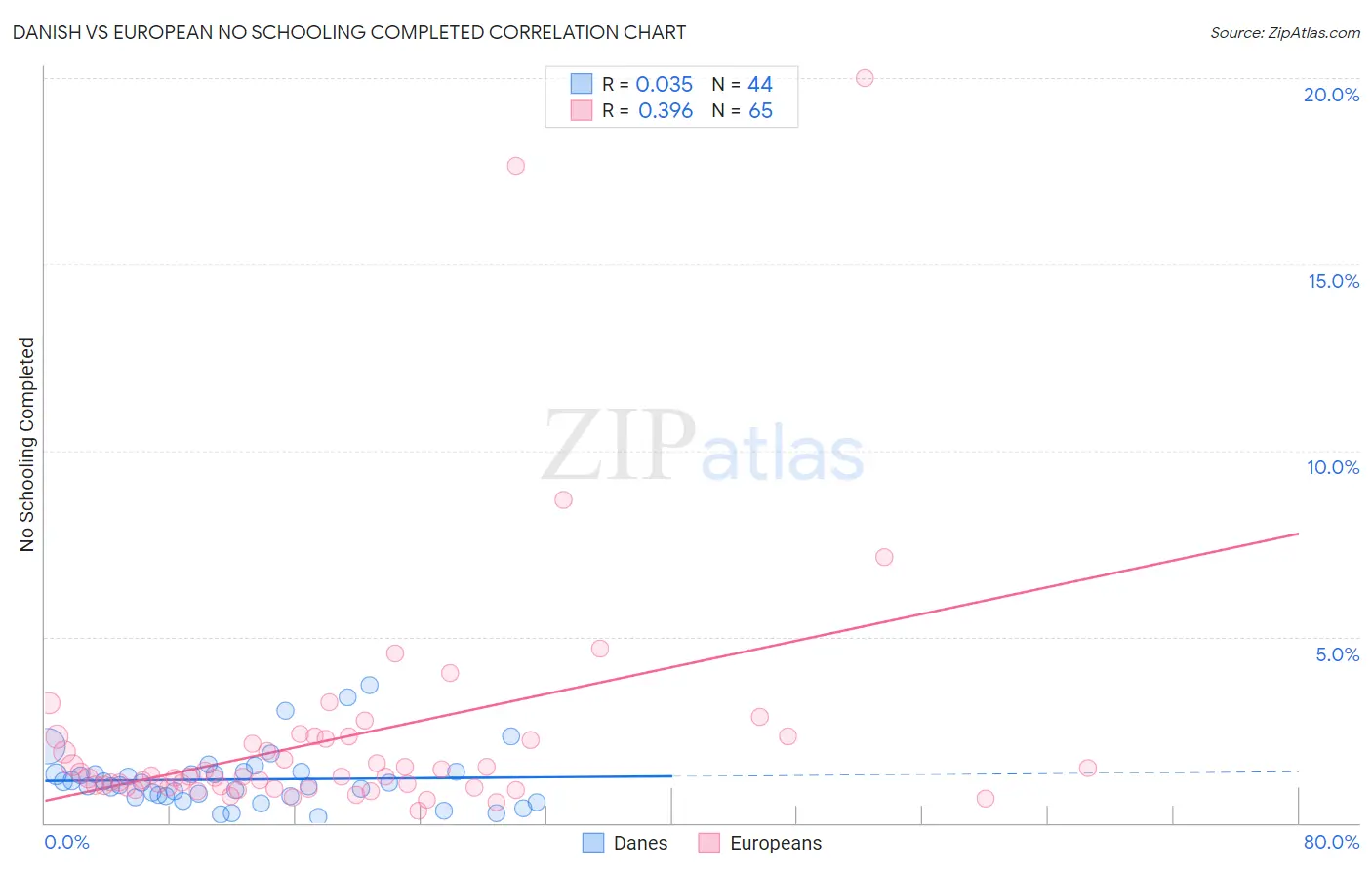 Danish vs European No Schooling Completed