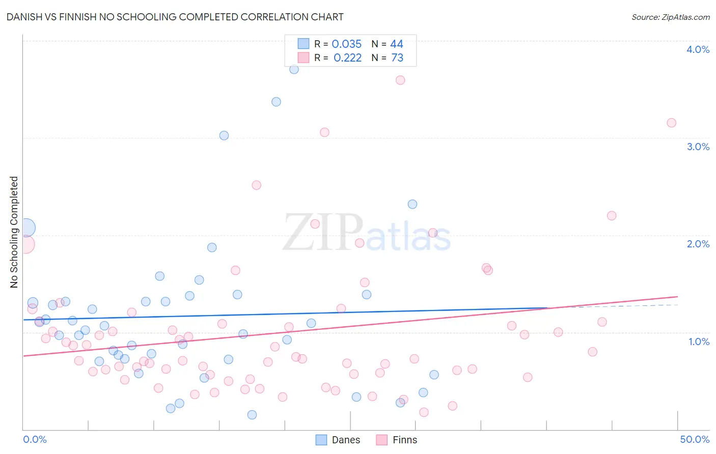 Danish vs Finnish No Schooling Completed