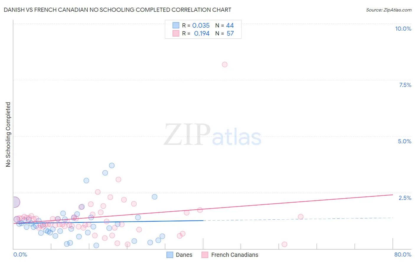 Danish vs French Canadian No Schooling Completed