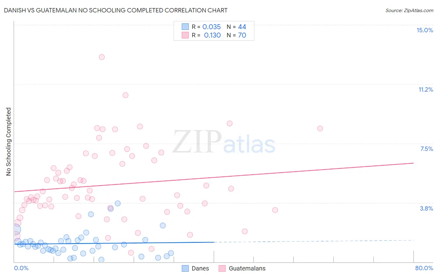 Danish vs Guatemalan No Schooling Completed