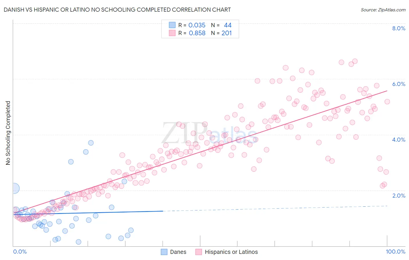 Danish vs Hispanic or Latino No Schooling Completed