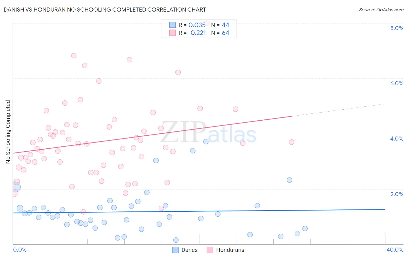 Danish vs Honduran No Schooling Completed