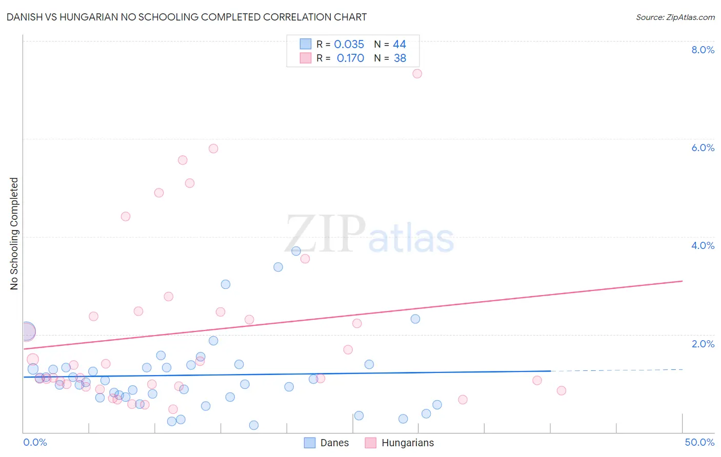 Danish vs Hungarian No Schooling Completed