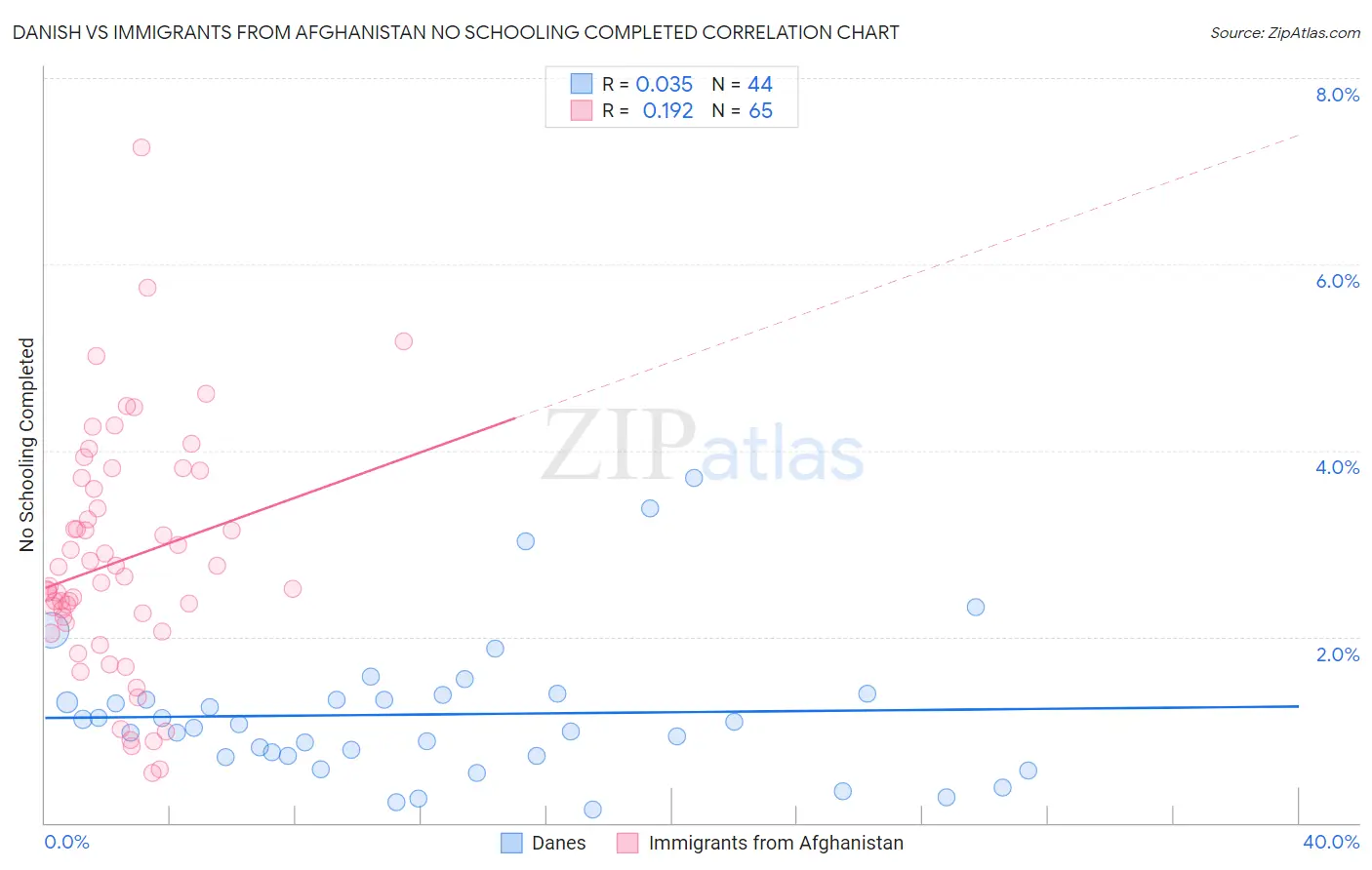 Danish vs Immigrants from Afghanistan No Schooling Completed