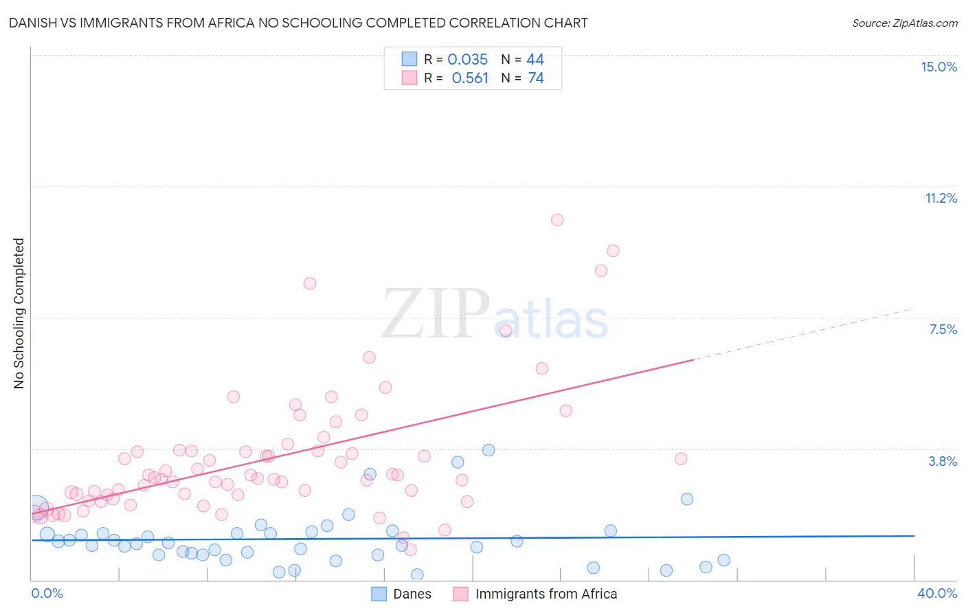 Danish vs Immigrants from Africa No Schooling Completed