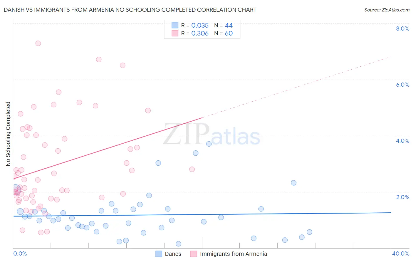Danish vs Immigrants from Armenia No Schooling Completed