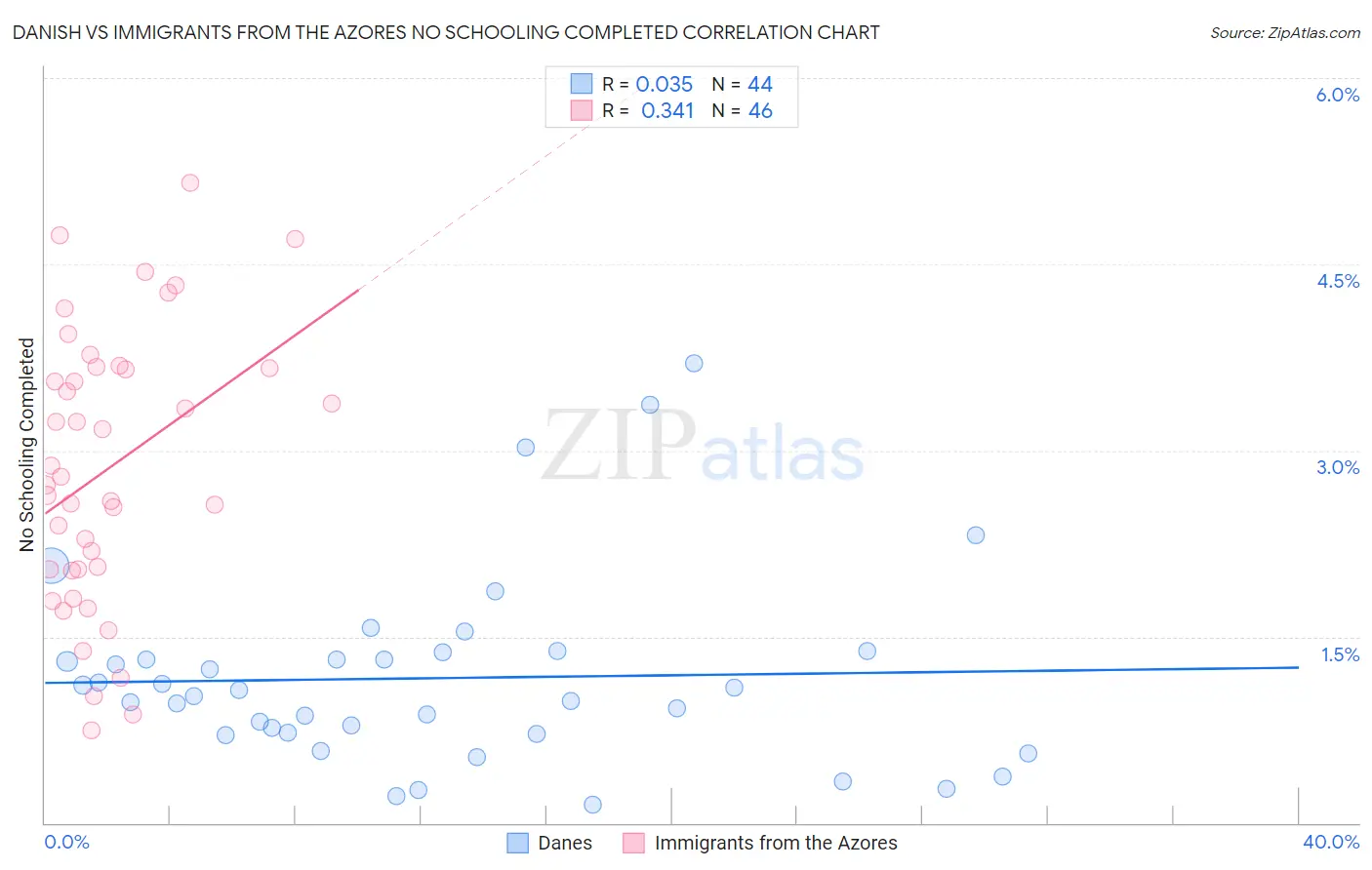 Danish vs Immigrants from the Azores No Schooling Completed
