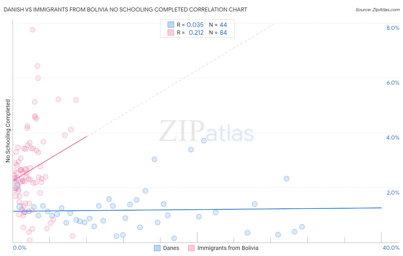 Danish vs Immigrants from Bolivia No Schooling Completed