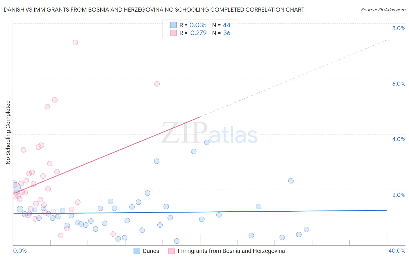 Danish vs Immigrants from Bosnia and Herzegovina No Schooling Completed