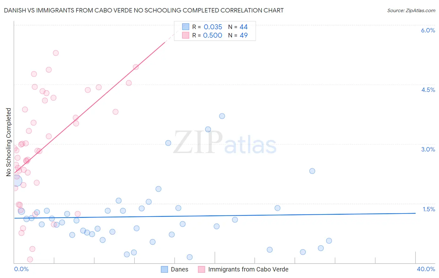 Danish vs Immigrants from Cabo Verde No Schooling Completed
