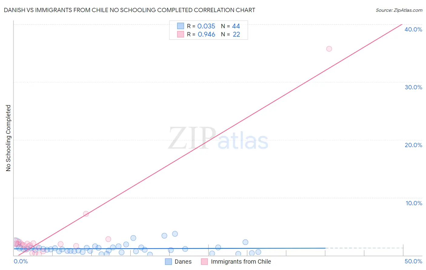 Danish vs Immigrants from Chile No Schooling Completed